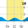Tangier tide chart for Tuesday, June 10, 2025