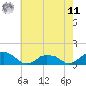 Tangier tide chart for Wednesday, June 11, 2025