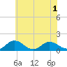 Tangier tide chart for Sunday, June 1, 2025