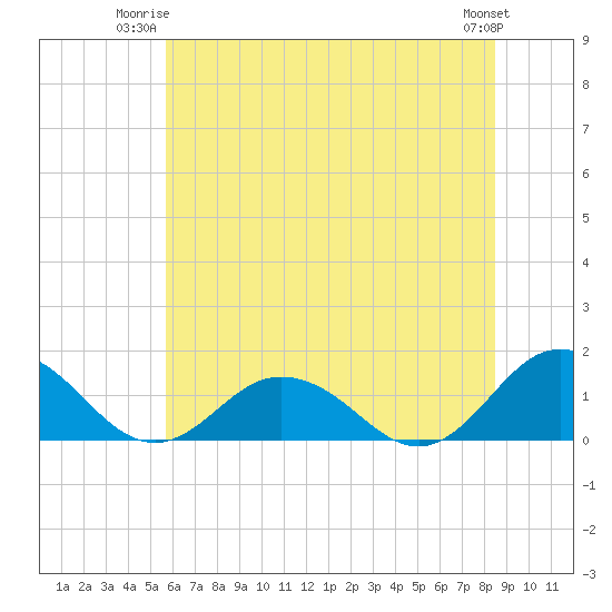 Tangier tide chart for Monday, June 23, 2025