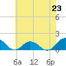Tangier tide chart for Monday, June 23, 2025