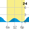 Tangier tide chart for Tuesday, June 24, 2025