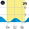 Tangier tide chart for Wednesday, June 25, 2025