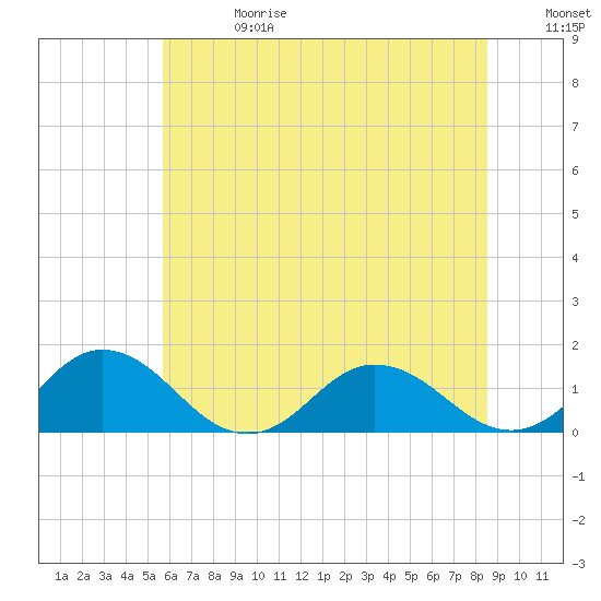 Tangier tide chart for Saturday, June 28, 2025