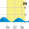 Tangier tide chart for Saturday, June 28, 2025