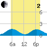 Tangier tide chart for Monday, June 2, 2025
