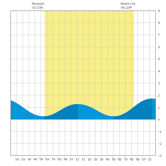 Tangier tide chart for Sunday, June 8, 2025