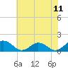 Tangier tide chart for Friday, July 11, 2025