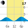 Tangier tide chart for Thursday, July 17, 2025