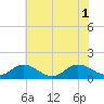 Tangier tide chart for Tuesday, July 1, 2025