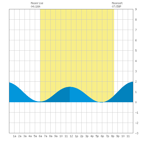 Tangier tide chart for Wednesday, July 23, 2025