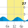 Tangier tide chart for Sunday, July 27, 2025