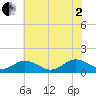 Tangier tide chart for Wednesday, July 2, 2025
