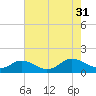 Tangier tide chart for Thursday, July 31, 2025