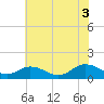 Tangier tide chart for Thursday, July 3, 2025