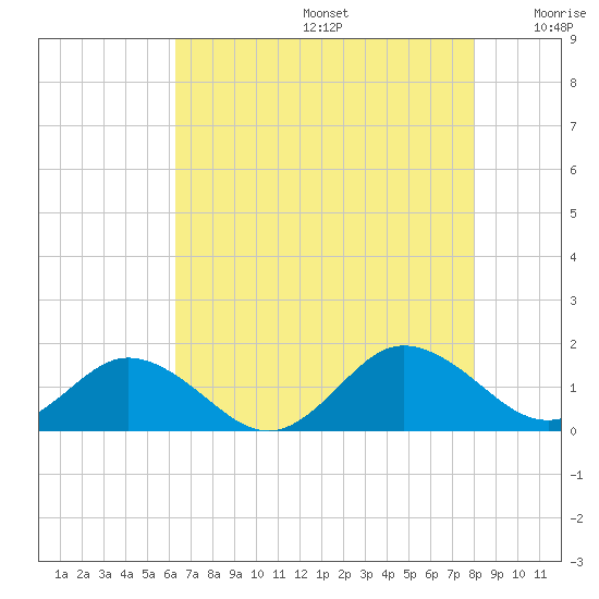 Tangier tide chart for Thursday, August 14, 2025
