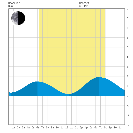 Tangier tide chart for Saturday, August 16, 2025