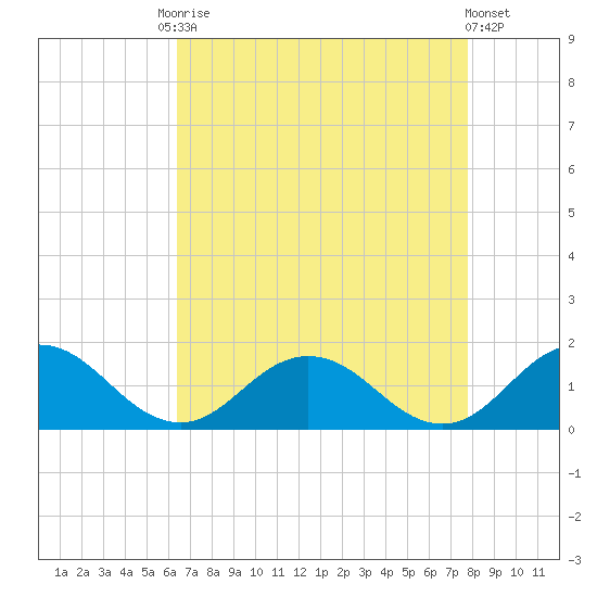 Tangier tide chart for Friday, August 22, 2025