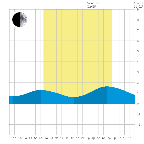 Tangier tide chart for Sunday, August 31, 2025