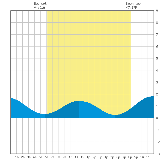 Tangier tide chart for Thursday, August 7, 2025