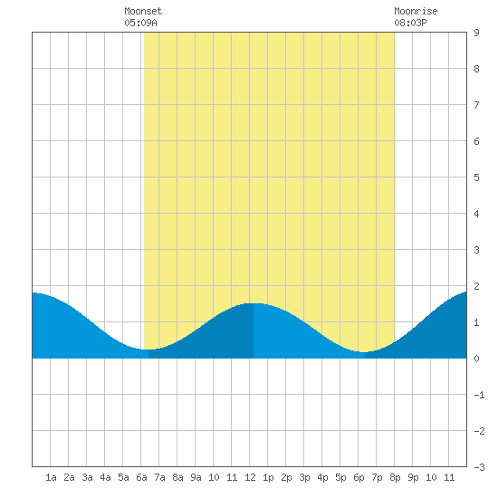 Tangier tide chart for Friday, August 8, 2025