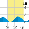 Tangier tide chart for Wednesday, September 10, 2025
