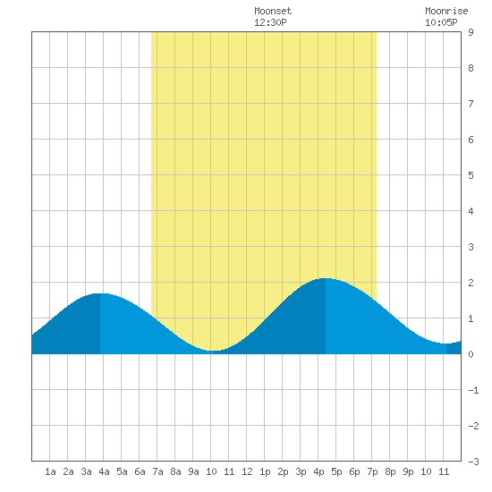 Tangier tide chart for Friday, September 12, 2025