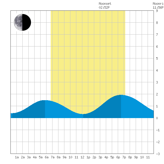 Tangier tide chart for Sunday, September 14, 2025