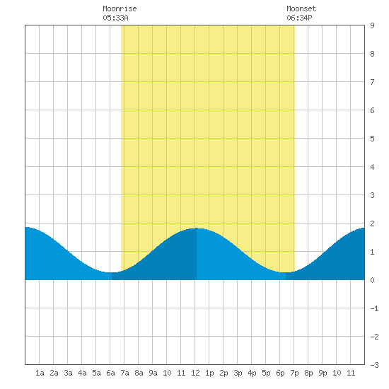 Tangier tide chart for Saturday, September 20, 2025