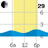 Tangier tide chart for Monday, September 29, 2025