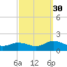 Tangier tide chart for Tuesday, September 30, 2025