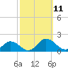 Tangier tide chart for Saturday, October 11, 2025