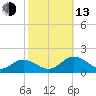 Tangier tide chart for Monday, October 13, 2025