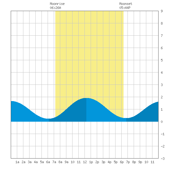 Tangier tide chart for Monday, October 20, 2025