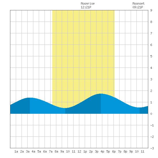 Tangier tide chart for Sunday, October 26, 2025