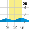 Tangier tide chart for Tuesday, October 28, 2025