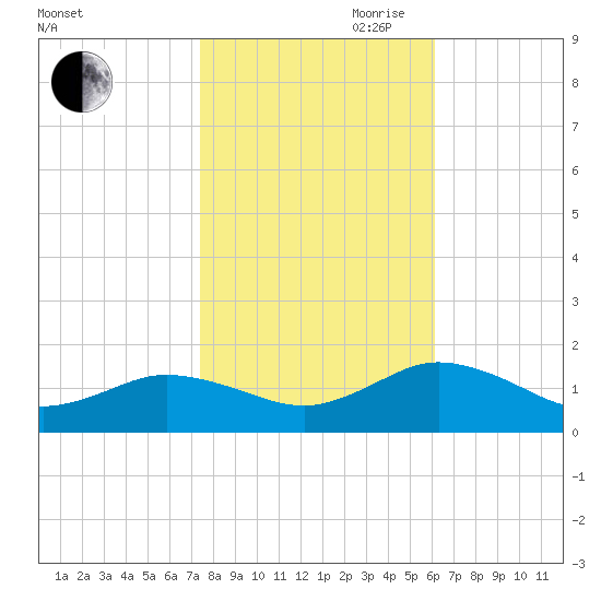 Tangier tide chart for Wednesday, October 29, 2025