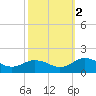 Tangier tide chart for Thursday, October 2, 2025