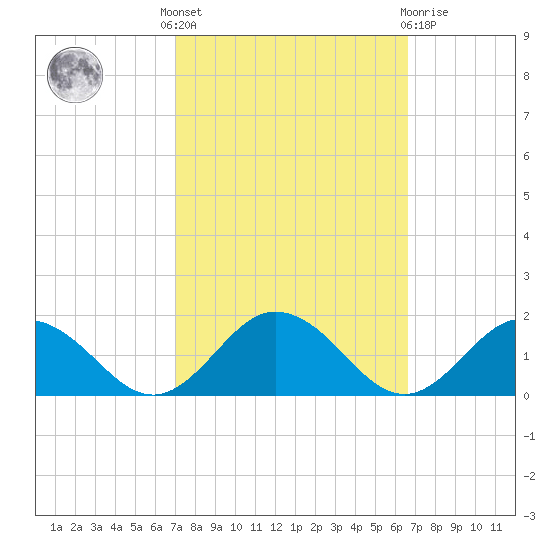 Tangier tide chart for Monday, October 6, 2025