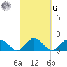 Tangier tide chart for Monday, October 6, 2025