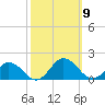 Tangier tide chart for Thursday, October 9, 2025