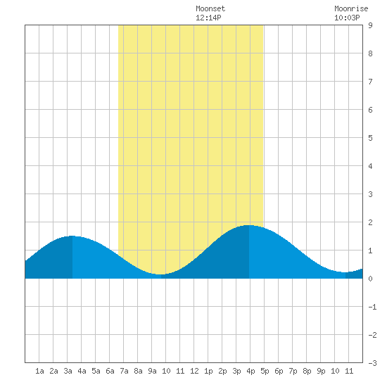 Tangier tide chart for Monday, November 10, 2025