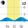 Tangier tide chart for Wednesday, November 12, 2025