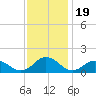 Tangier tide chart for Wednesday, November 19, 2025