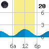 Tangier tide chart for Thursday, November 20, 2025