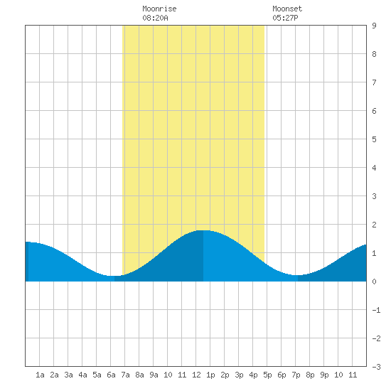 Tangier tide chart for Friday, November 21, 2025