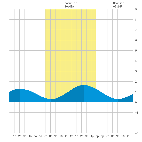 Tangier tide chart for Monday, November 24, 2025