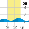 Tangier tide chart for Tuesday, November 25, 2025