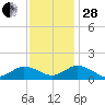 Tangier tide chart for Friday, November 28, 2025