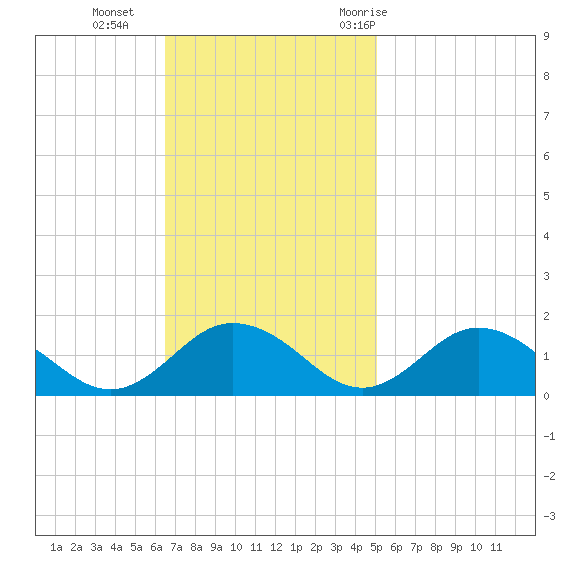 Tangier tide chart for Sunday, November 2, 2025